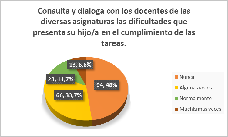 Consulta dificultades del hijo con el docente