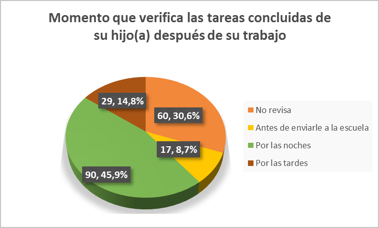 Tiempo que verifica las tareas concluidas de su hijo
