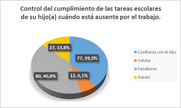 Control del cumplimiento de las tareas escolares