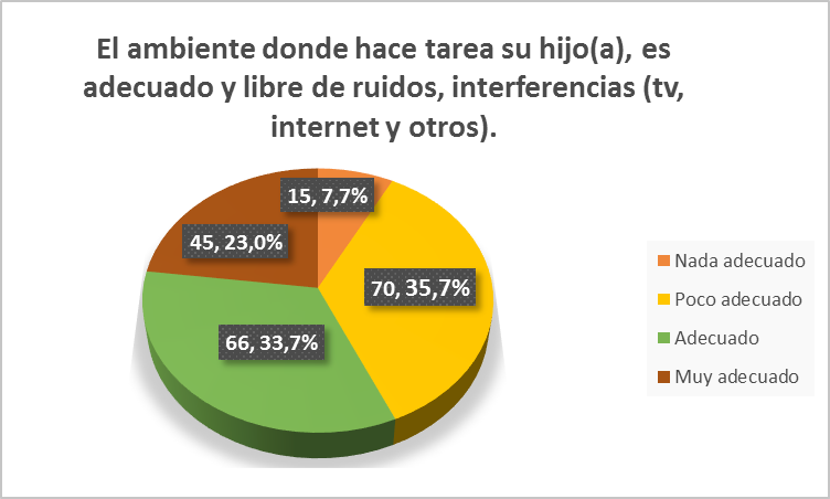 Interferencia en el ambiente donde desarrolla la tarea