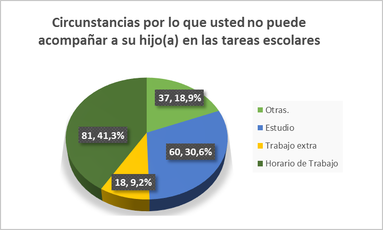 Circunstancias que dificulta el acompañamiento