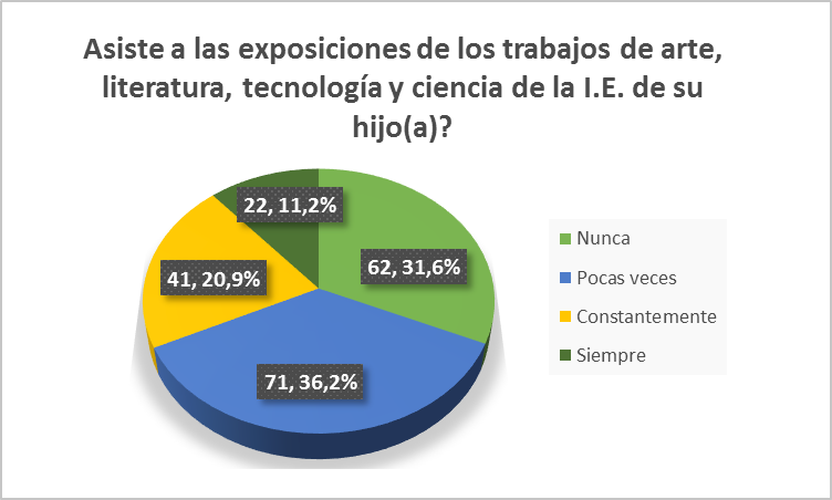 Asistencia a exposiciones de trabajos escolares