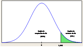 Regiones de rechazo y aceptación de H0