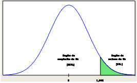Regiones de rechazo y aceptación de H0