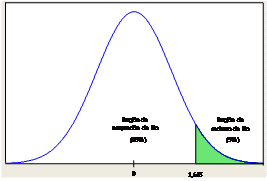 Regiones de rechazo y aceptación de H0