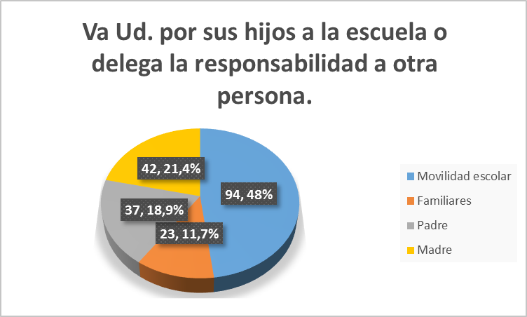 Responsabilidad del traslado de los hijos