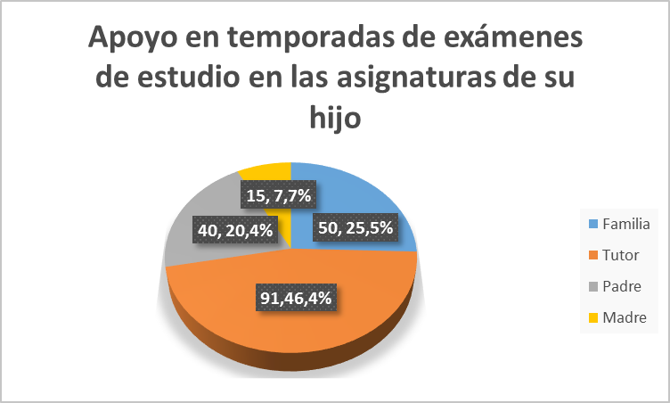 Apoyo en los exámenes