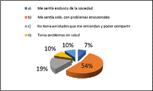 Resultados
de los adultos mayores, antes de asistir al CIAM