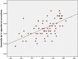 Figura 3. Diagrama de dispersión de
los puntajes de la actitud en la conservación del ambiente y el desarrollo de
la capacidad en ecosistema.