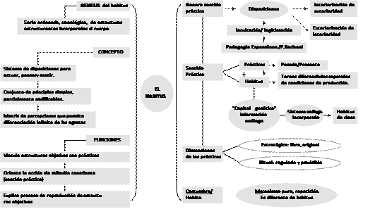ABITUS, PRÁCTICA Y
PEDAGOGÍA