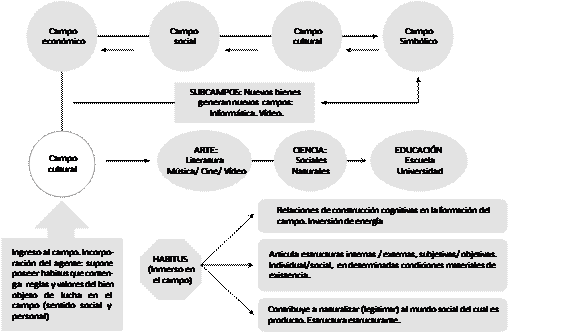 RELACIONES CAMPO-HABITUS