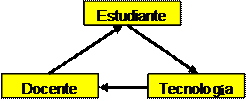  Roles de docente, estudiante y
tecnolog&iacute;a