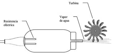 
Representaci&oacute;n de una turbina a vapor