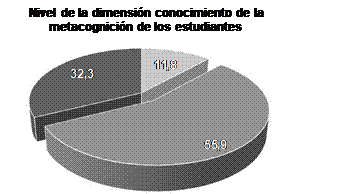 Nivel de la dimensi&oacute;n conocimiento de la metacognici&oacute;n
de los estudiantes