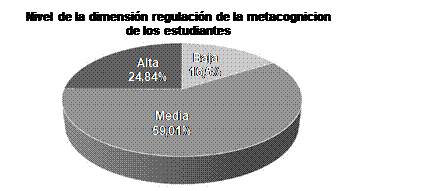Nivel de la dimensi&oacute;n regulaci&oacute;n de la
metacognici&oacute;n de los estudiantes
