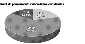  Nivel de pensamiento cr&iacute;tico de los estudiantes
