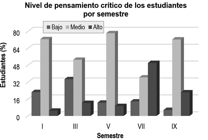 Nivel de pensamiento cr&iacute;tico de los estudiantes
por semestre