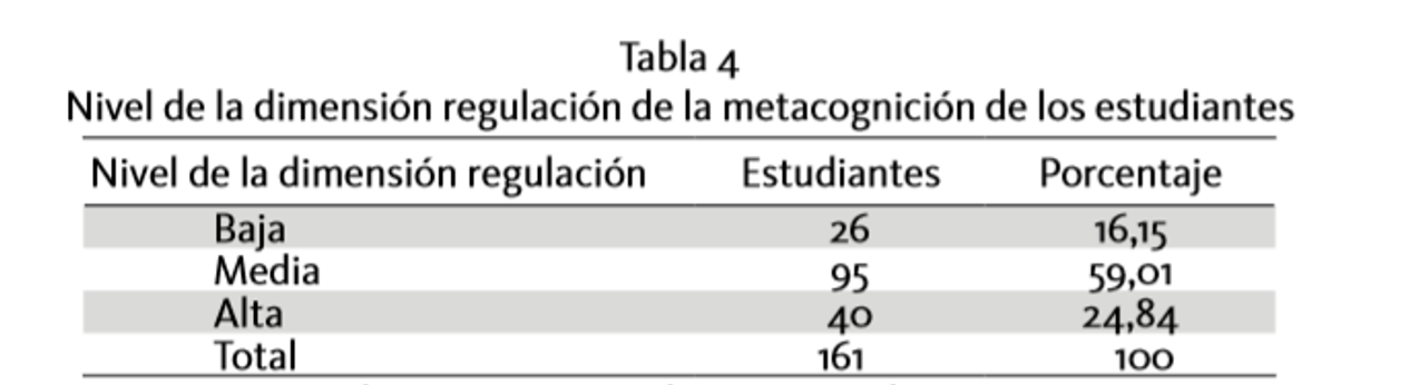 Nivel de la dimensi&oacute;n regulaci&oacute;n de la metacognici&oacute;n de los
estudiantes