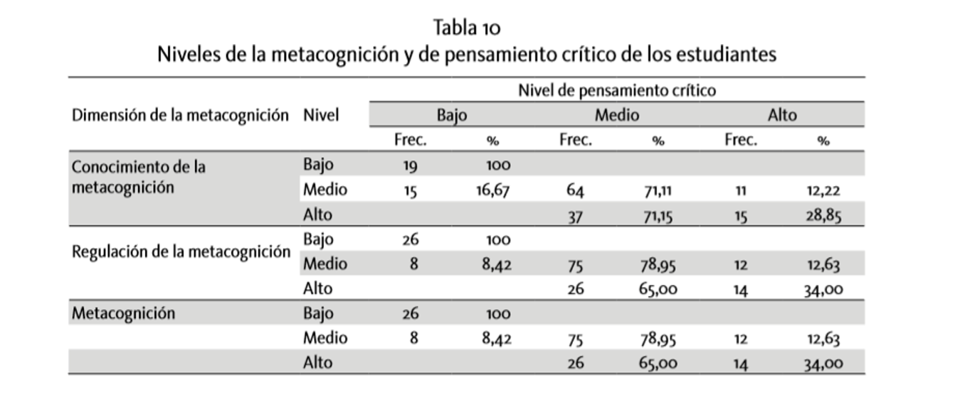 Niveles de la metacognici&oacute;n y de pensamiento cr&iacute;tico de los
estudiantes

 