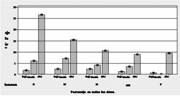  Grado de Procrastinaci&oacute;n Acad&eacute;mica por
semestres