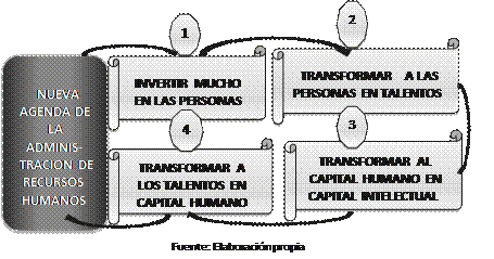 La nueva agenda de la administración de recursos Humanos