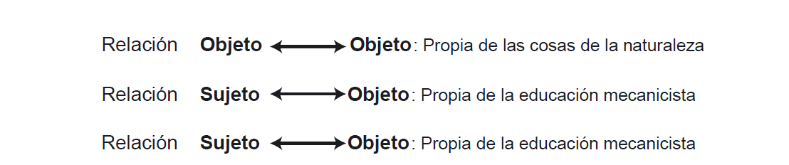Los tres tipos de relaciones epistemológicas