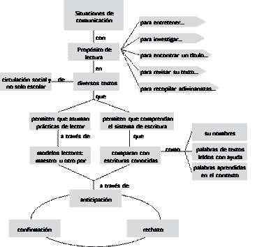 Procesos de lectura en la alfabetización inicial