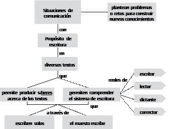 Procesos escritural en la alfabetización inicial.
