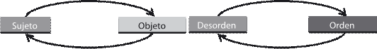 Bucle sujeto/objeto y desorden/orden