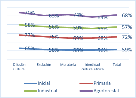 Nivel de visibilidad de la identidad cultural de los estudiantes de las cuatro Carreras Profesionales de la UNIA