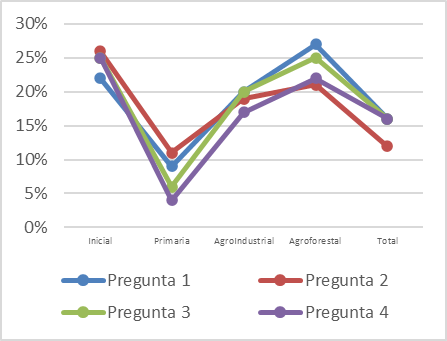Nivel de visibilidad de la identidad cultural de los estudiantes por pueblo indígena de la Amazonía