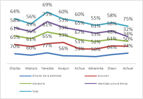 Nivel de Invisibilidad de la identidad cultural de los estudiantes indígenas de la Amazonía. Fuente: datos de la ficha de registro
