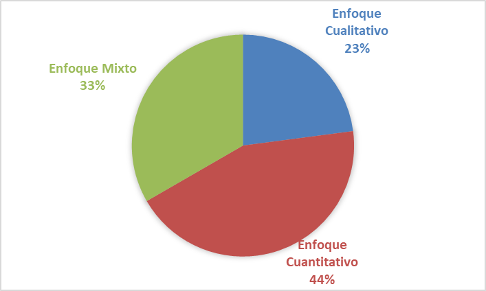 Variedad de rasgos paradigmáticos en las tesis de las facultades de administración y gestión Fuente Repositorio de tesis de universidades