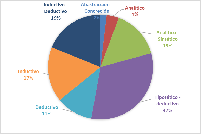 Frecuencia de menciones de métodos en las tesis de las facultades de administración y gestión Fuente Repositorio de tesis de universidades