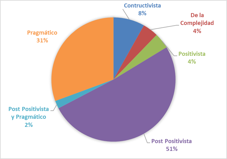 Frecuencia de rasgos paradigmáticos en las tesis de las facultades de administración y gestión Fuente Repositorio de tesis de universidades