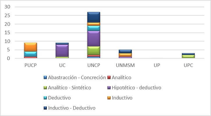 Variedad de métodos encontrados en las tesis de administración y gestión Fuente Repositorio de tesis de universidades
