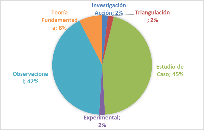 Frecuencia uso de las Estrategias Generales en las tesis de las facultades de administración y gestión. Fuente; Repositorio de tesis de universidades.
