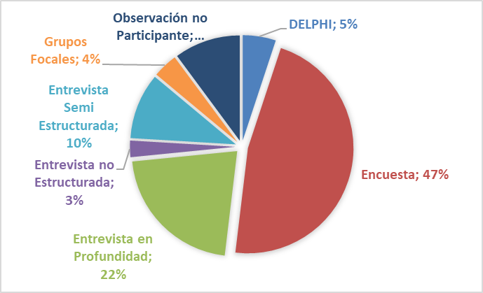 Frecuencia de uso de las Técnicas de Recopilación de Datos en las tesis de las facultades de Administración y Gestión. Fuente; Repositorio de tesis de universidades.