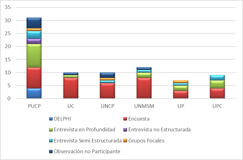 Diversidad de técnicas de recopilación de datos en las tesis de las facultades de administración y gestión Fuente Repositorio de tesis de universidades