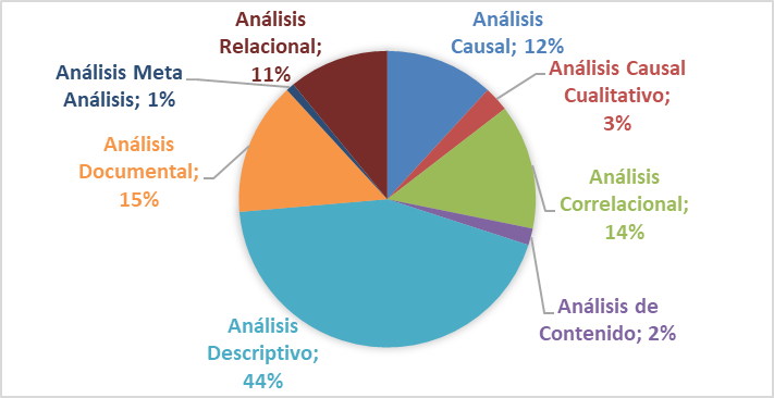 Frecuencia de uso de las Técnicas de Análisis de Datos en las tesis de las facultades de Administración y Gestión Fuente; Repositorio de tesis de universidades.