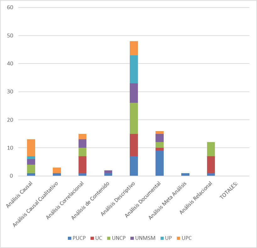 Diversidad en el uso de las técnicas de análisis de datos en las tesis de las facultades de administración y gestión. Fuente; Repositorio de tesis de universidades