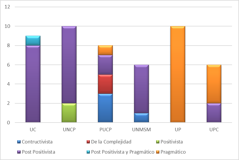 Variedad de rasgos paradigmáticos en las tesis de las facultades de administración y gestión Fuente Repositorio de tesis de universidades