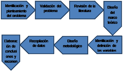 Proceso de investigación