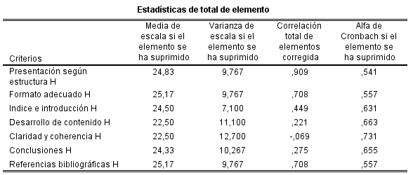 Evaluaci&oacute;n de la validez de la heteroevaluaci&oacute;n de la monograf&iacute;a