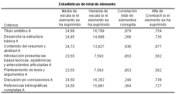 Validez de la r&uacute;brica para valorar la exposici&oacute;n-discusi&oacute;n grupal 2