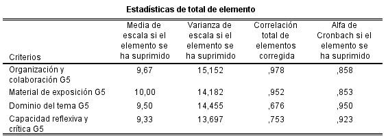 Validez de la r&uacute;brica para valorar la exposici&oacute;n-discusi&oacute;n grupal 4