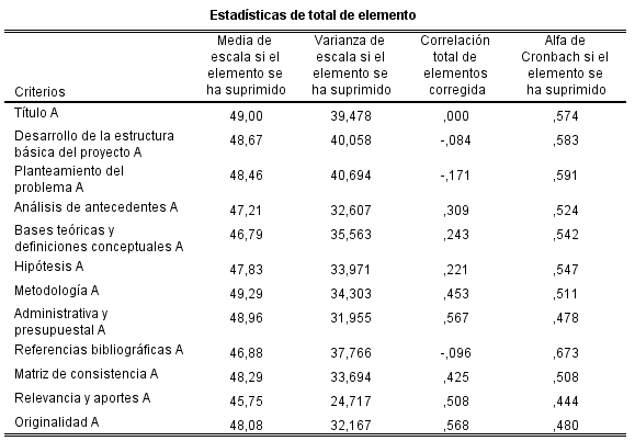 Evaluaci&oacute;n de la validez de la r&uacute;brica de autoevaluaci&oacute;n del proyecto de tesis