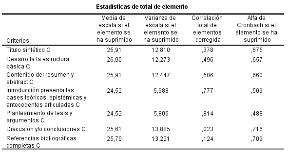 Evaluaci&oacute;n de la validez de la coevaluaci&oacute;n del art&iacute;culo acad&eacute;mico