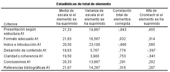 Evaluaci&oacute;n de la validez de la primera autoevaluaci&oacute;n de la monograf&iacute;a