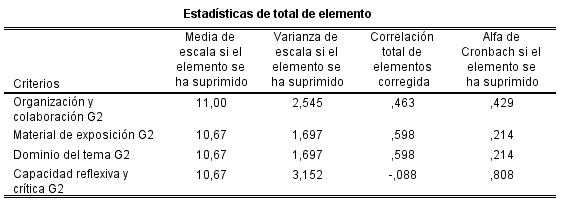 Validez de la r&uacute;brica para valorar la exposici&oacute;n-discusi&oacute;n grupal 1